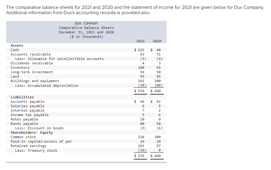 please answer correct The comparative balance sheets for 2021 and 2020 and