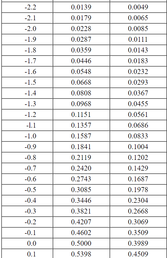 for cell phones at a retailer is normally distributed with a mean