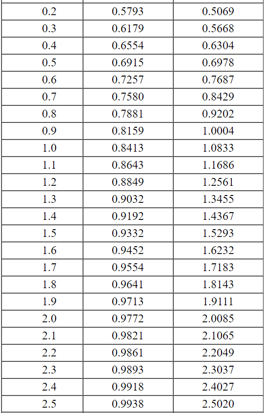 of 150 phones and a standard deviation of 75. The retailer replenishes