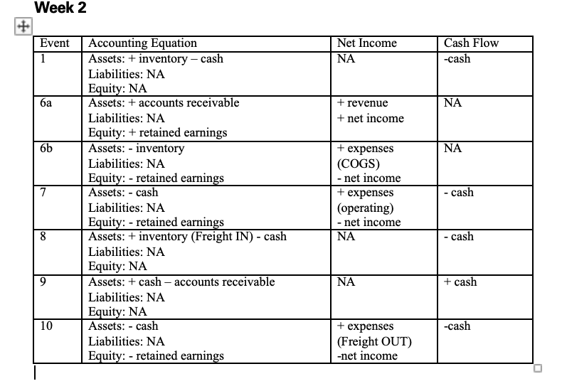 Identify the following for Events 1-4based onExercise 5-5A: the impact on the