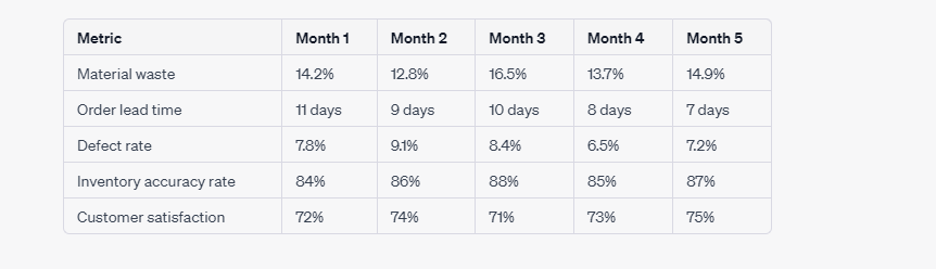 Perform descriptive analysis, statistical analysis for below data. Then draw histogram. And