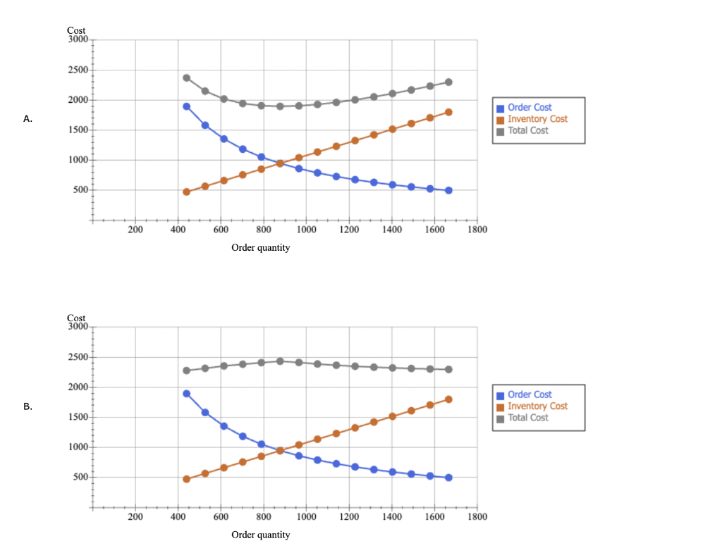 minimum-cost economic order quantity? Round your answer to the nearest whole number.
