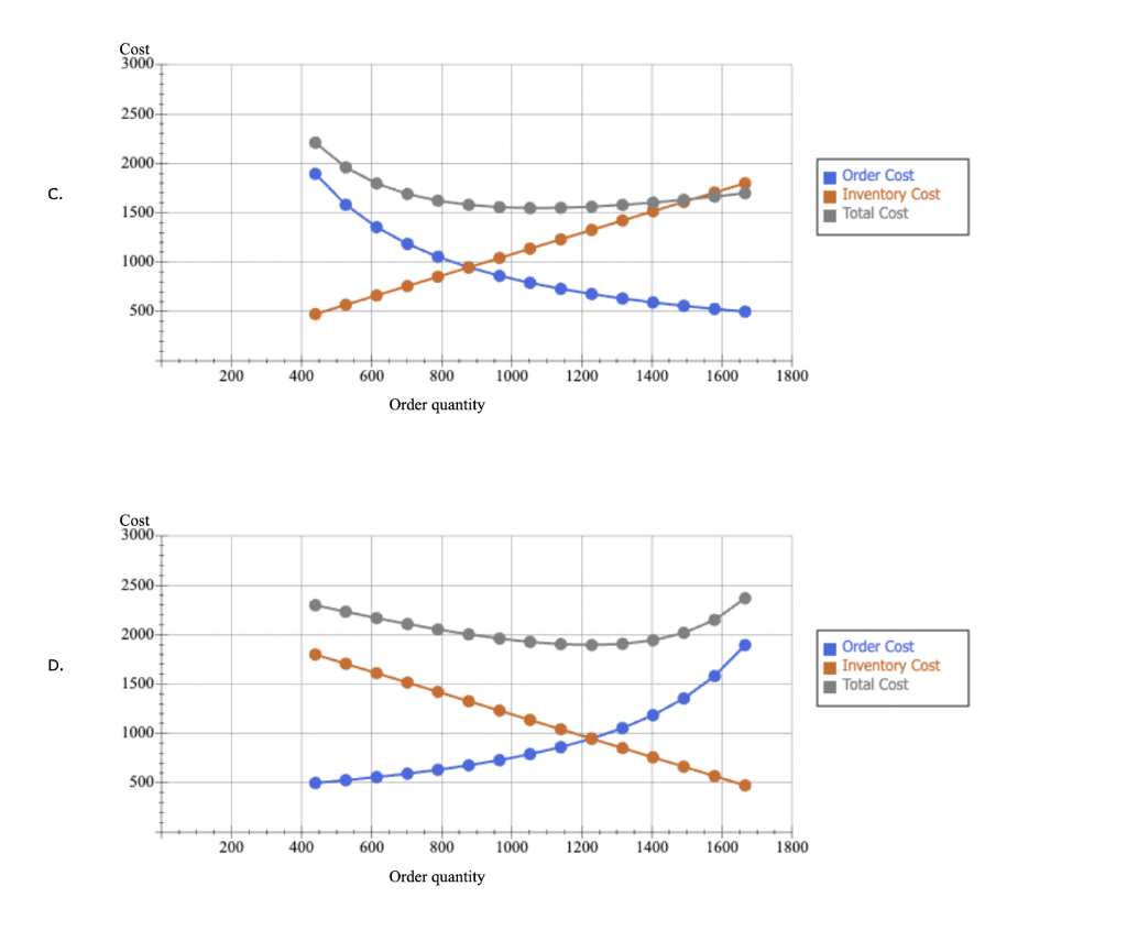 cases 2. What is the annual ordering cost based on the minimum-cost