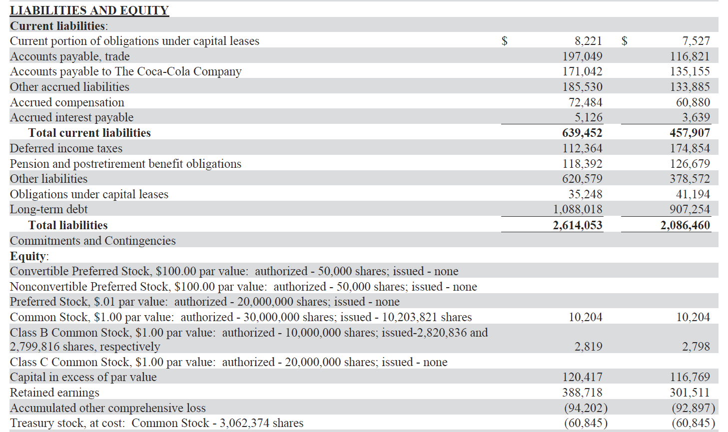 the following ratios and what are they using the 2017 Coca-Cola Company