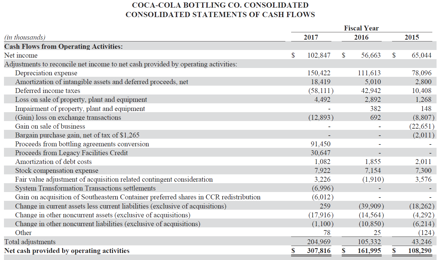 Ratio COCA-COLA BOTTLING CO. CONSOLIDATED CONSOLIDATED STATEMENTS OF OPERATIONS Fiscal Year (in