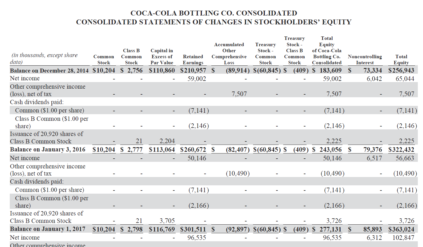 $ 3,156,428 $ 2,306,458 Cost of sales 2,782,721 1,940, 706 1,405,426 Gross