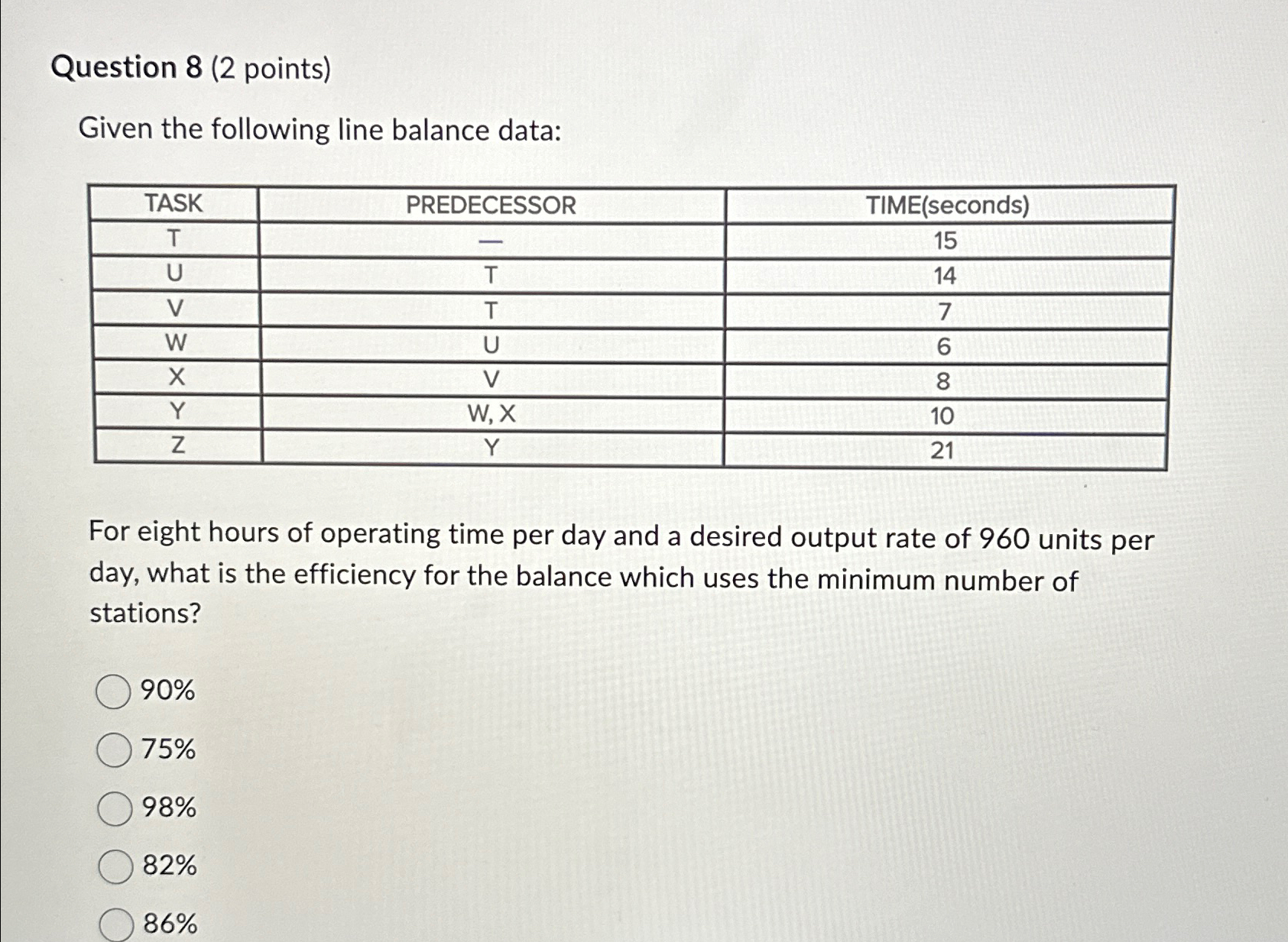  Question 8(2 points) Given the following line balance data: \table[[TASK,PREDECESSOR,TIME(seconds)],[T,-,15],[U,T,14],[V,T,7],[W,U,6],[x,V,8],[Y,W,x,10],[Z,Y,21]] For