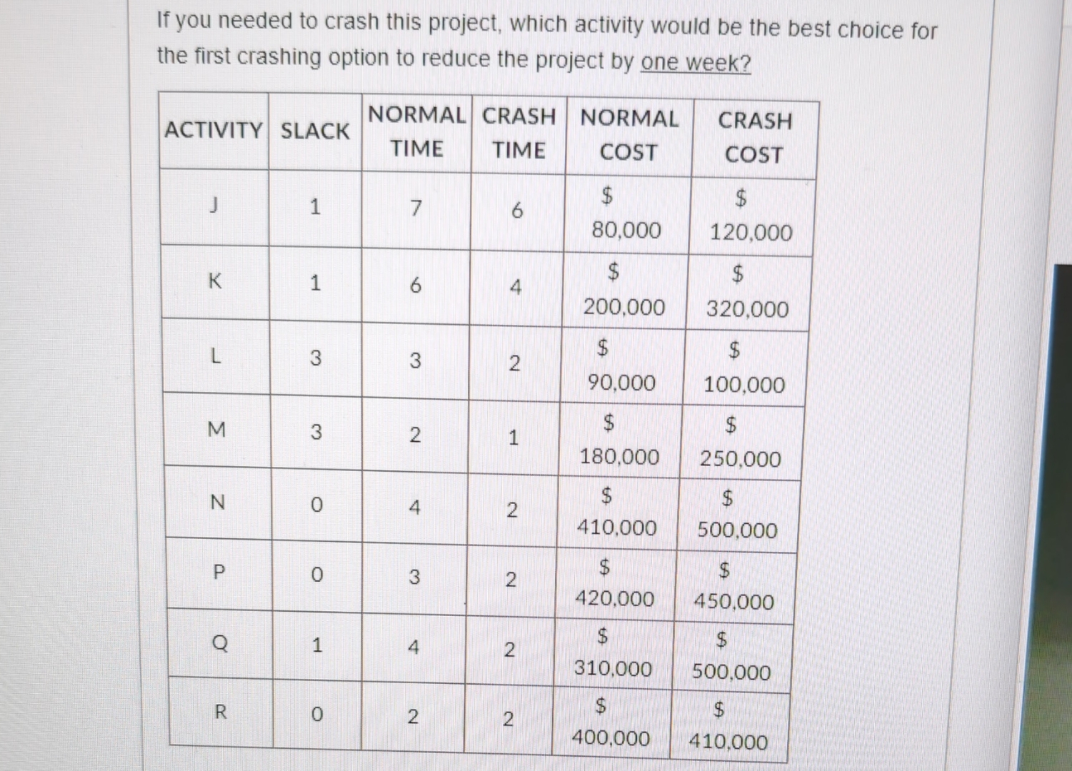  If you needed to crash this project, which activity would be