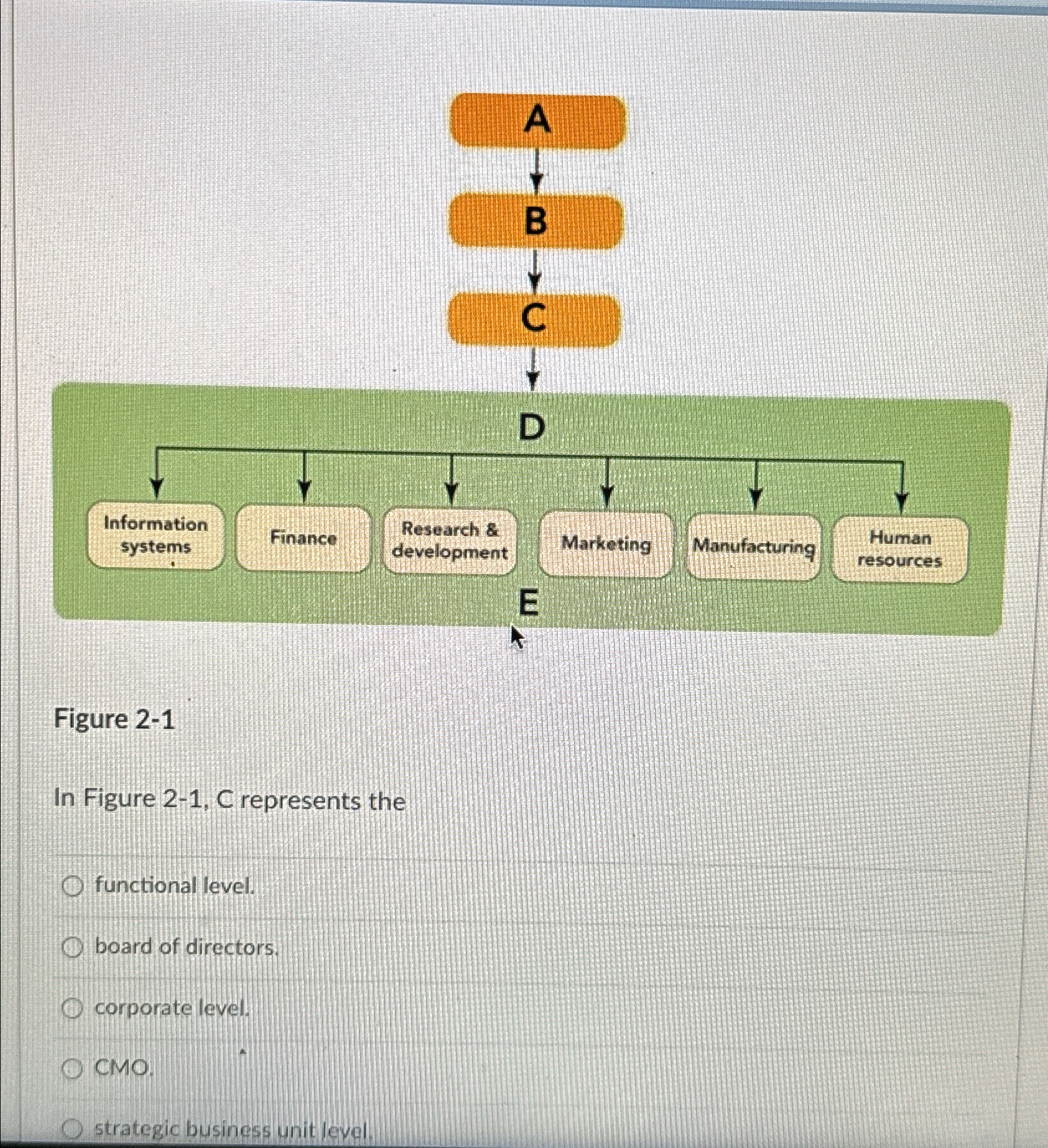  Figure 2-1 In Figure 2-1, C represents the functional level. board