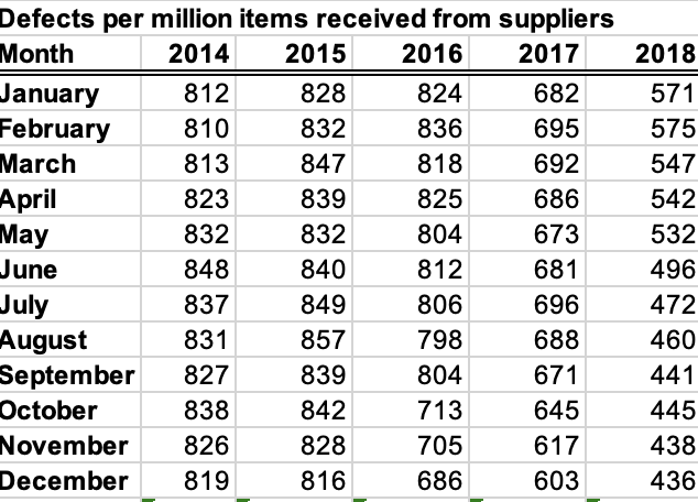  In reviewing the data in the Performance Lawn Equipment Database, Elizabeth