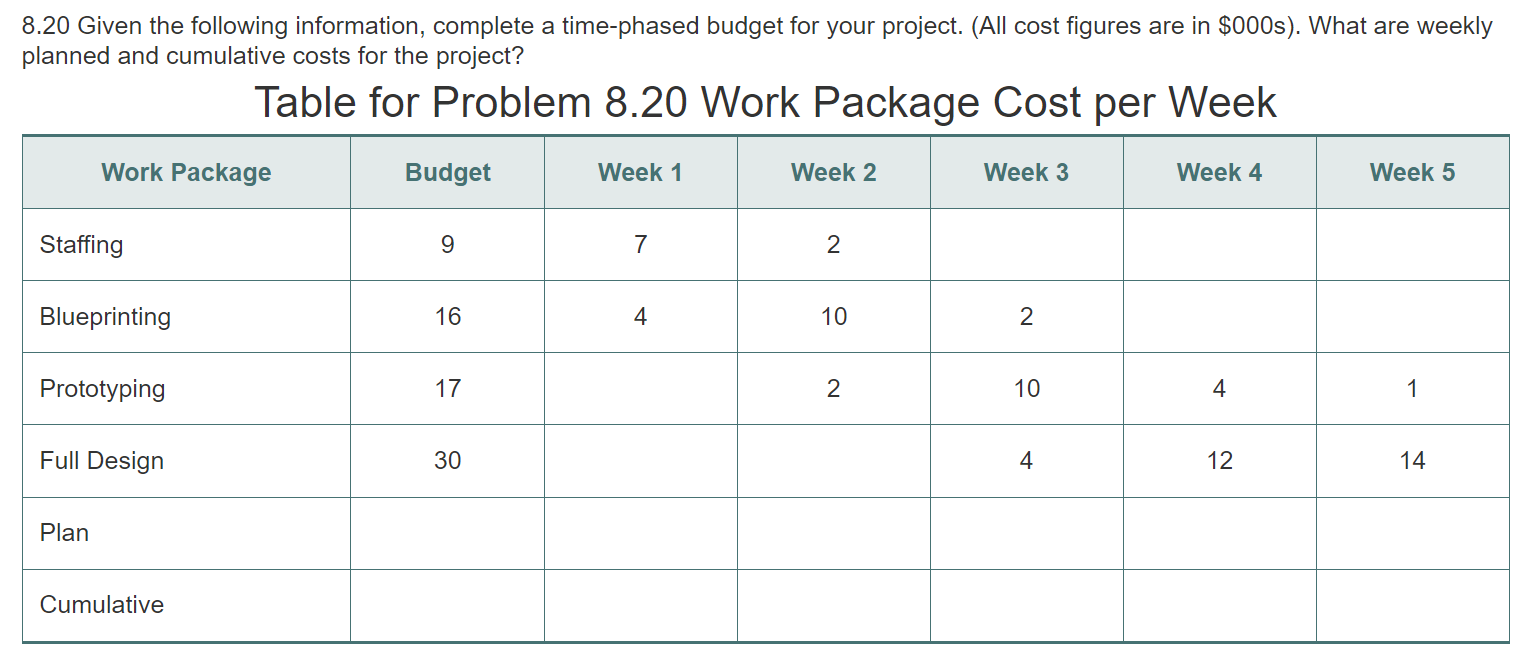  8.20 Given the following information, complete a time-phased budget for your