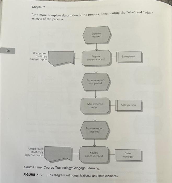 diagram for better understanding. Develop an event process chain ( EPC) diagram