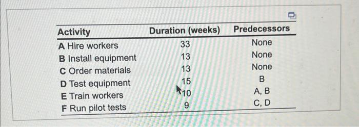  \begin{tabular}{lcc} \hline Activity & Duration (weeks) & Predecessors \\ \hline A