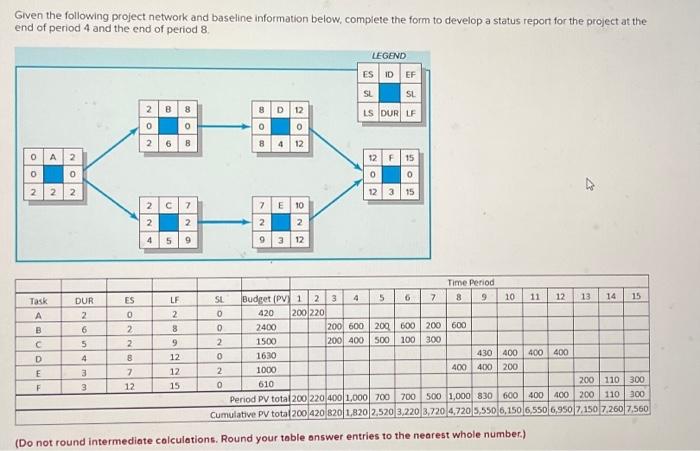  Given the following project network and baseline information below, complete the