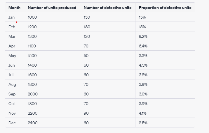 Analyze the defect rate metric, we can use hypothesis testing to compare