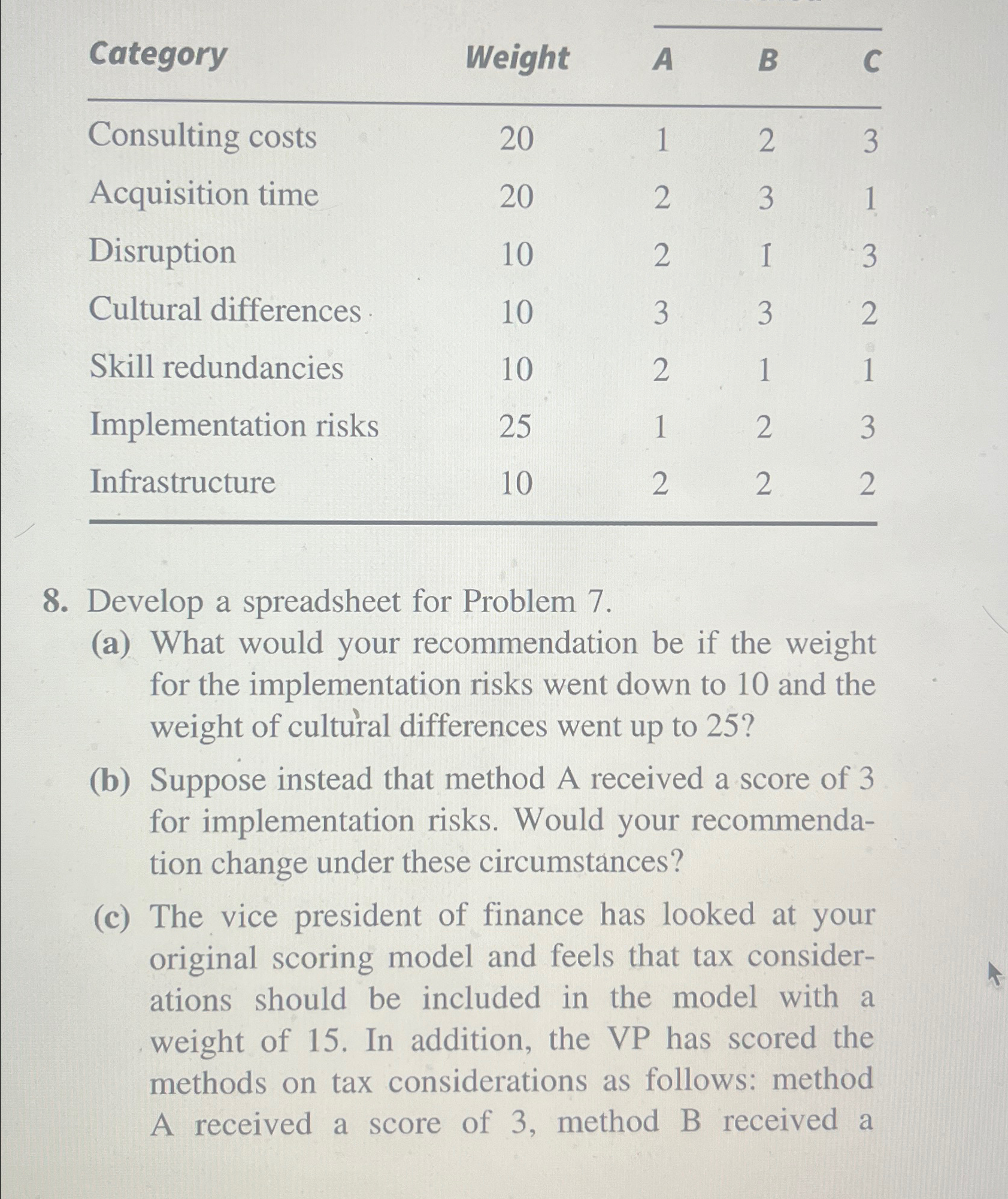  \table[[Category,Weight,A,B,C],[Consulting costs,20,1,2,3],[Acquisition time,20,2,3,1],[Disruption,10,2,1,3],[Cultural differences,10,3,3,2],[Skill redundancies,10,2,1,1],[Implementation risks,25,1,2,3],[Infrastructure,10,2,2,2]] Develop a spreadsheet for Problem