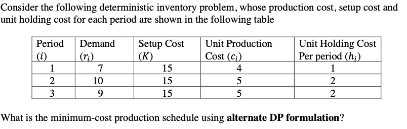  Consider the following deterministic inventory problem, whose production cost, setup cost