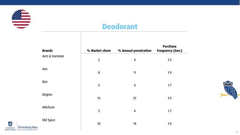 If asked to double how often people buy Arm & Hammer
