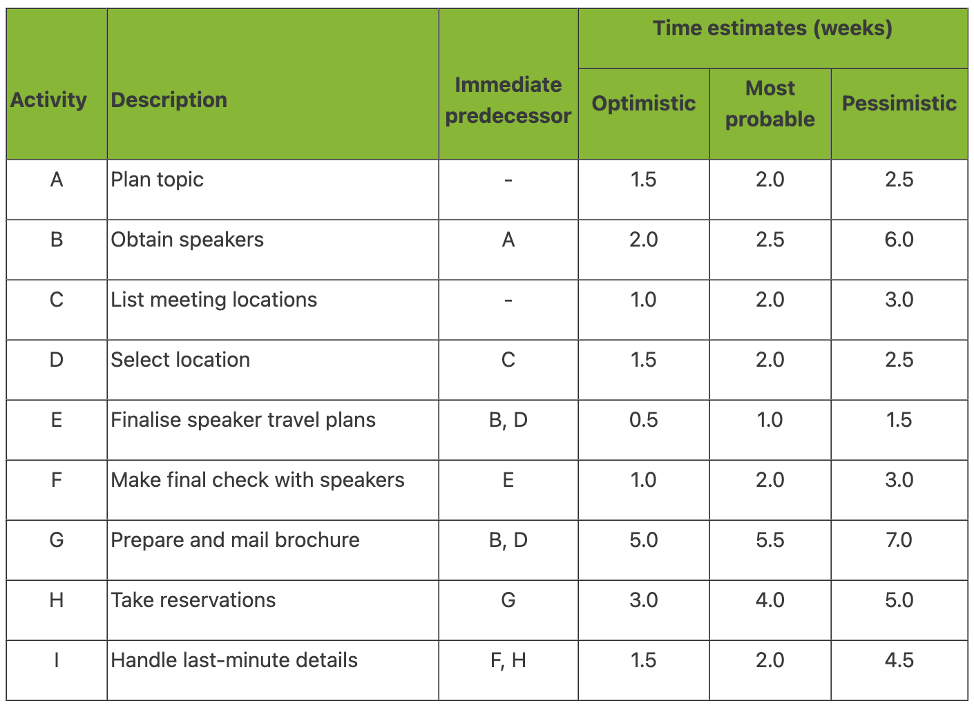 Your manager has asked you to plan and coordinate next springs sales