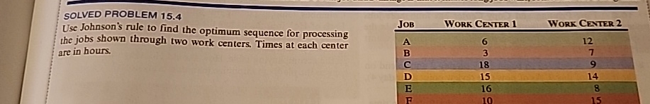  SOLVED PROBLEM 15.4 Use Johnson's rule to find the optimum sequence