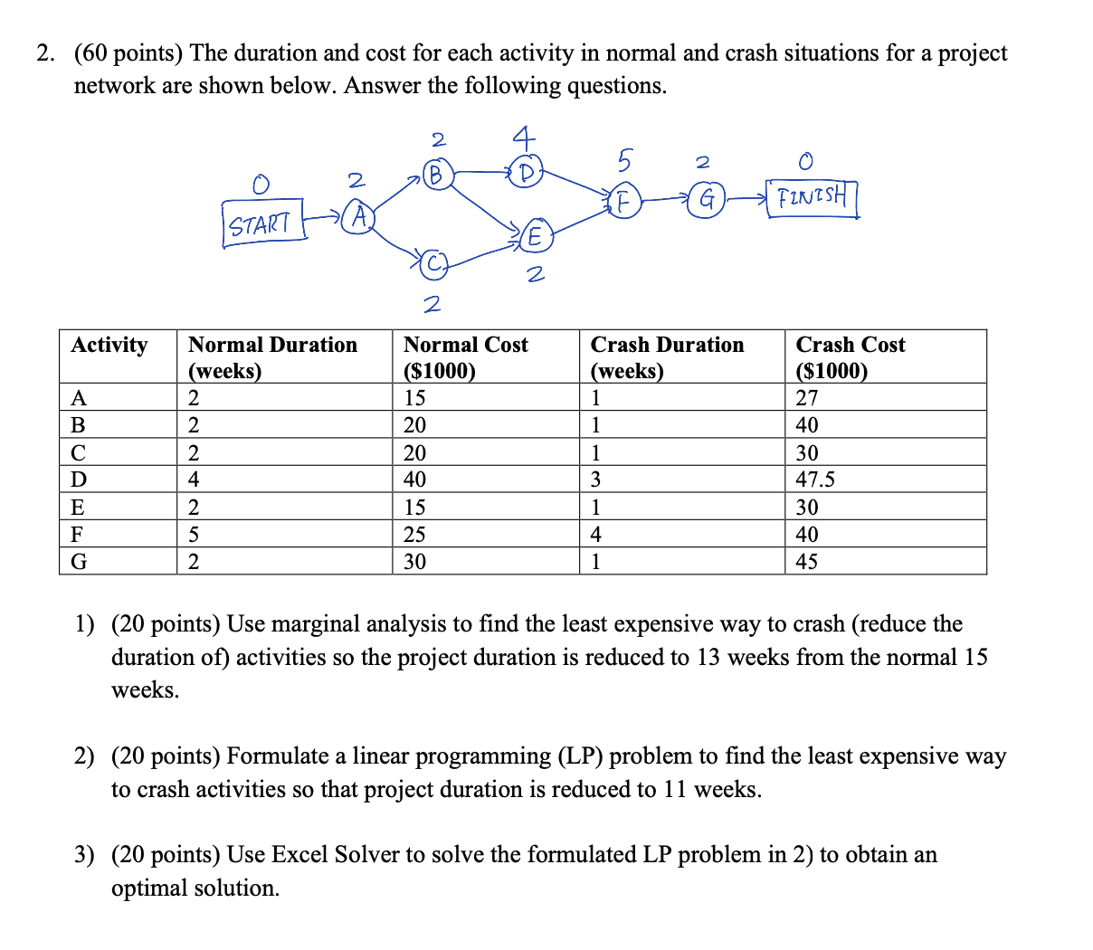  (60 points) The duration and cost for each activity in normal