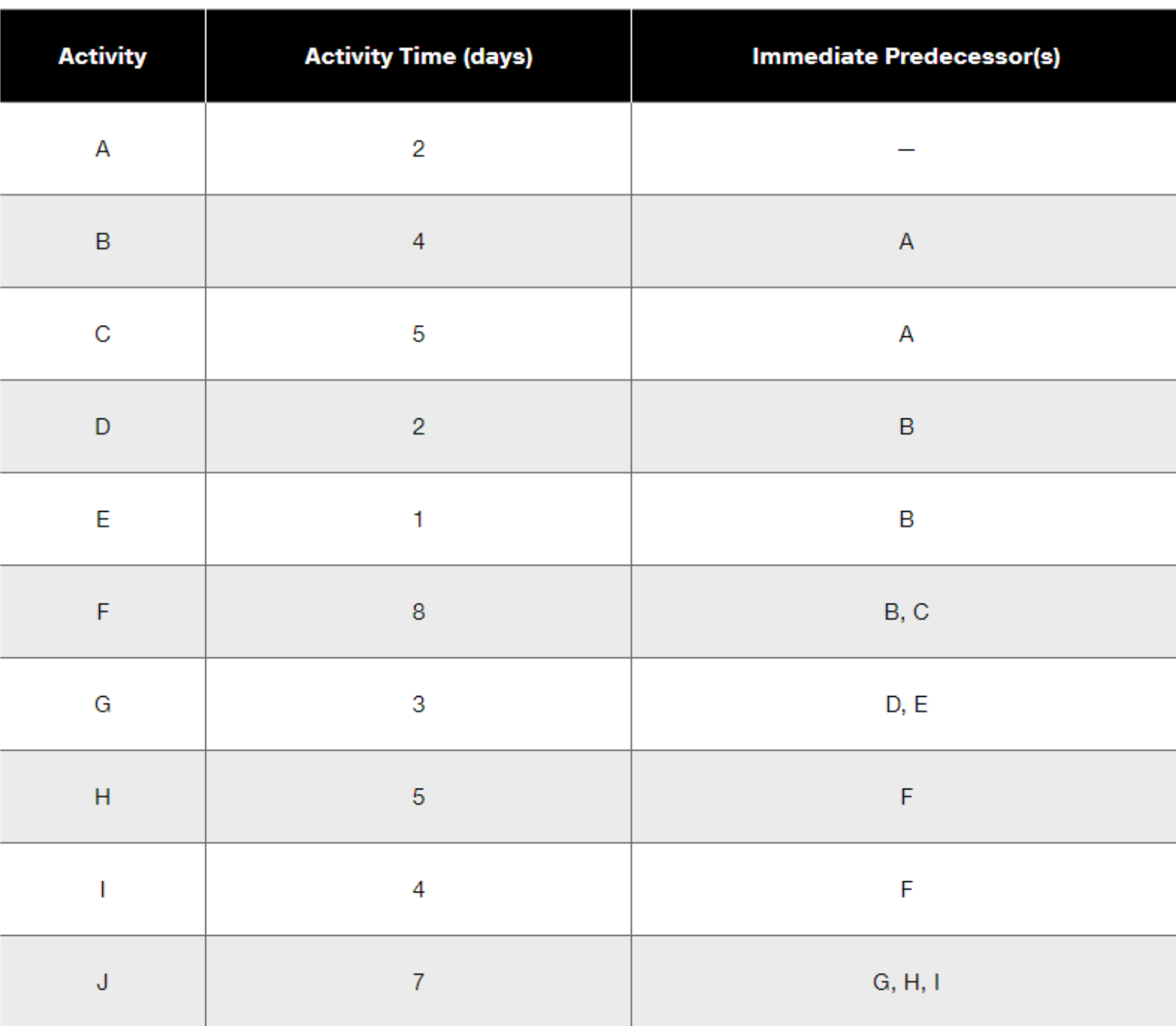  Consider the following data for a project to install a new
