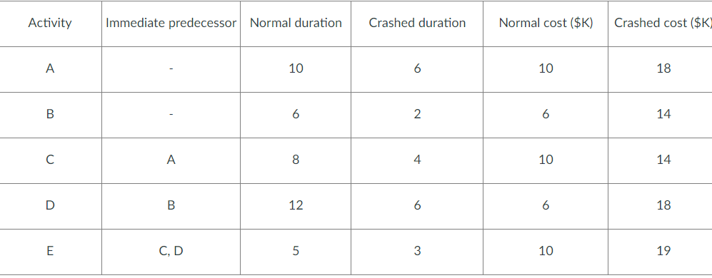  what is the crashed time to finish the project 