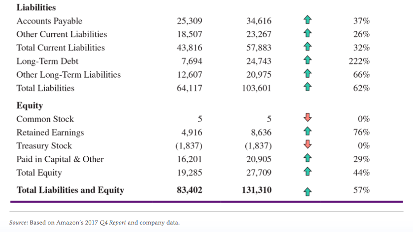 and why. Finance Amazon reported excellent earnings in 2017, up 31 percent