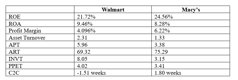  For i)ROE, ii)ROA, iii) profit margin, iv) asset turnover, v) APT,