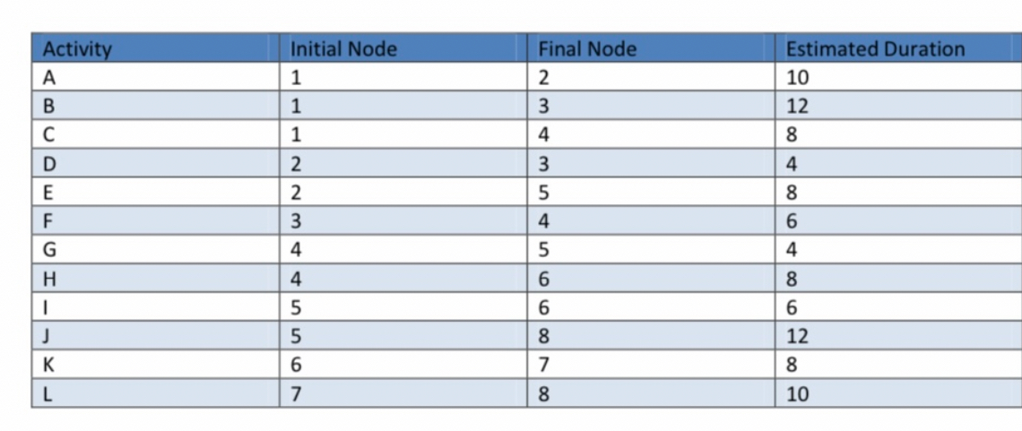  Table 1 show the tasks and task dependencies for a project.