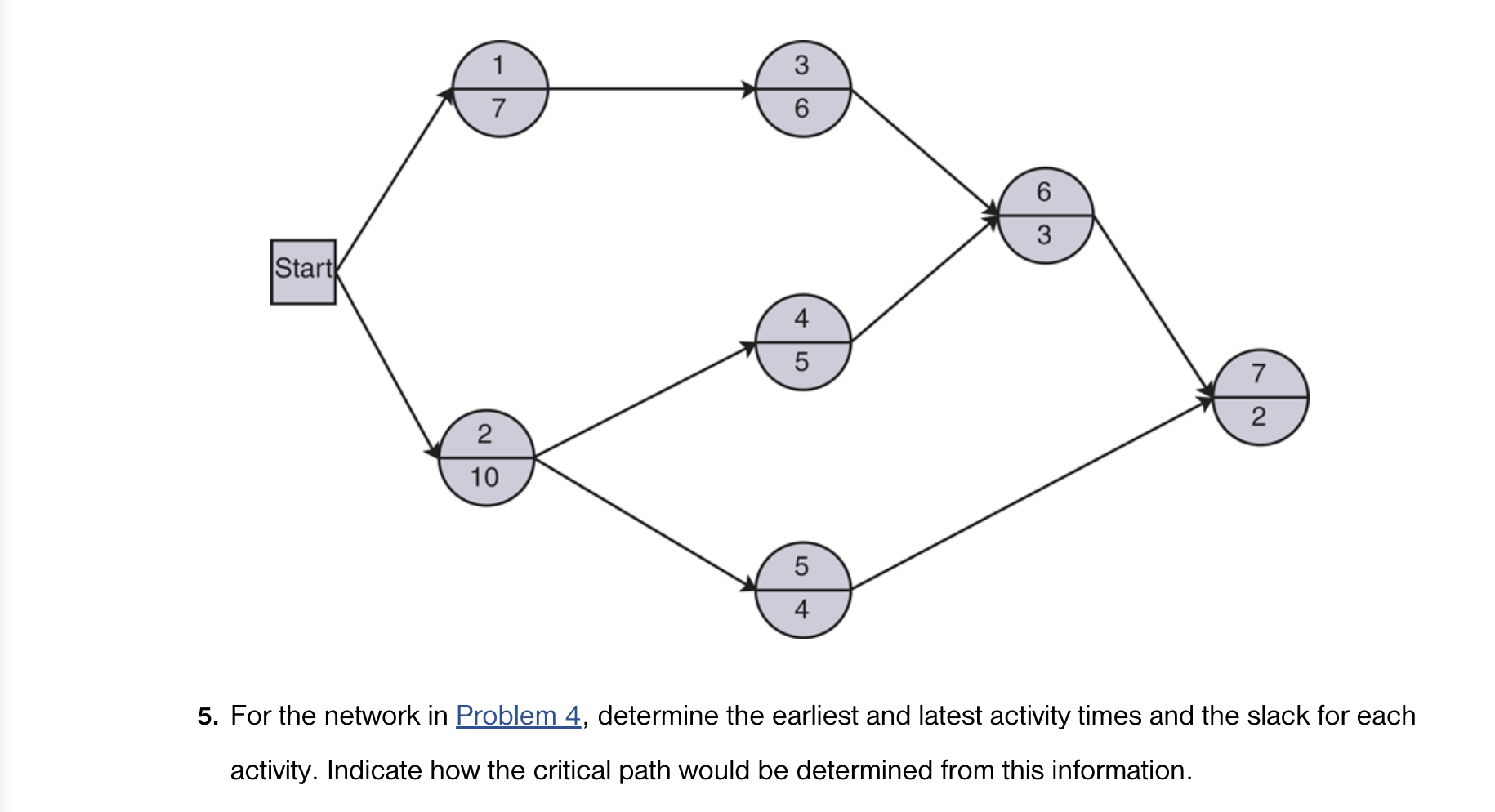  For the network in Problem 4, determine the earliest and latest