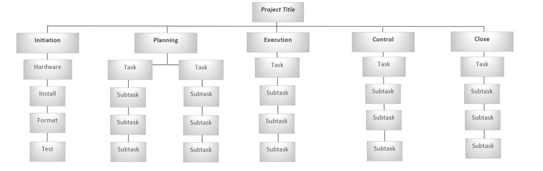 What is and how does the Work Breakdown Structure (WBS) of the