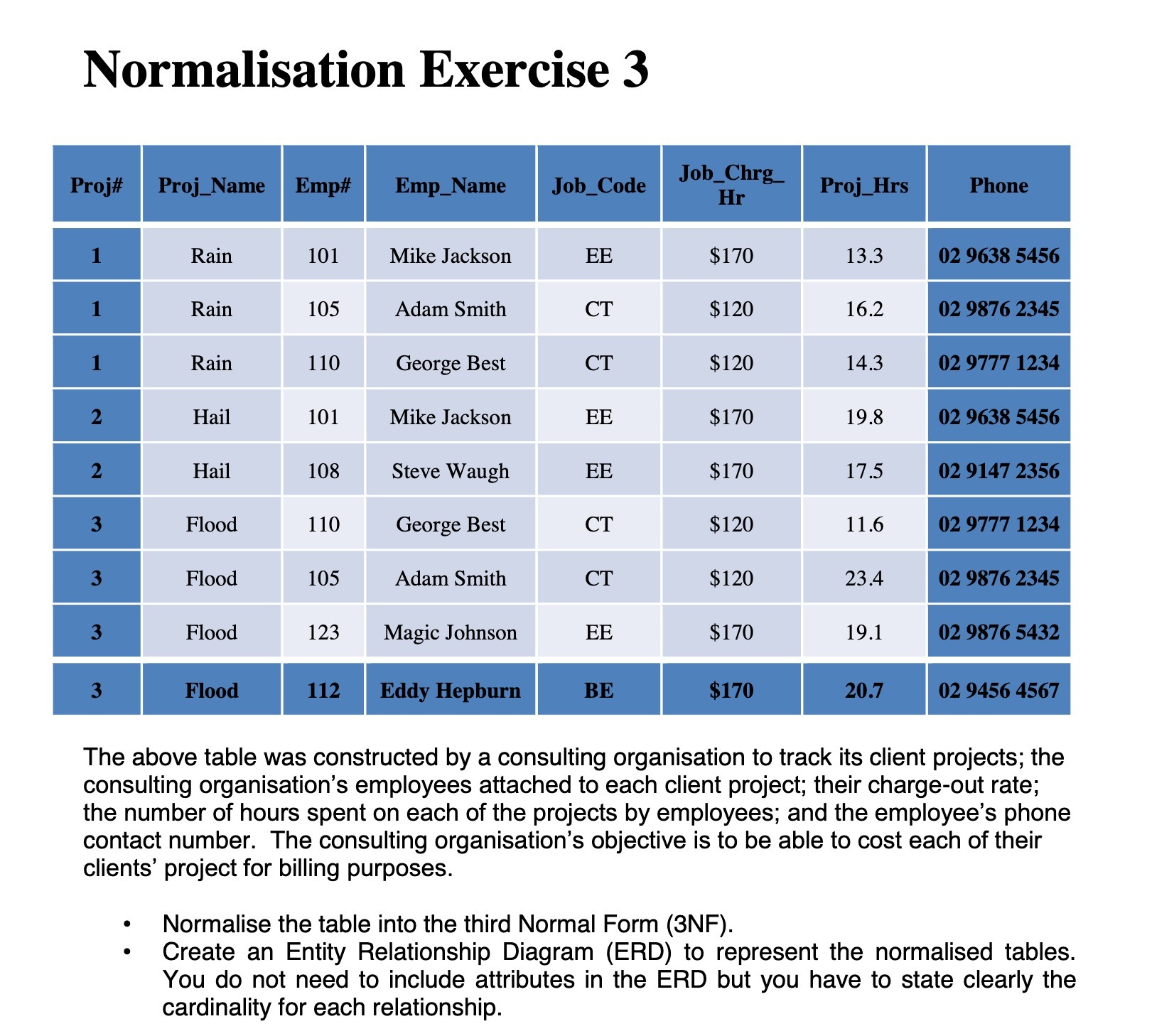 Normalisation Exercise 3 Proj# Proj_Name Emp# Emp_Name Job_Code Job_Chrg- Hr Proj_Hrs