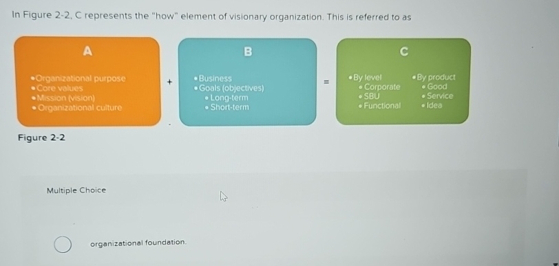  In Figure 2-2, C represents the "how" element of visionary organization.