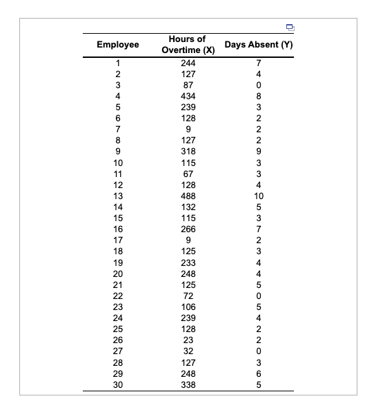 if there is a relationship between overtime hours and days absent. Click
