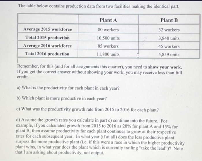  The table below contains production data from two facilities making the
