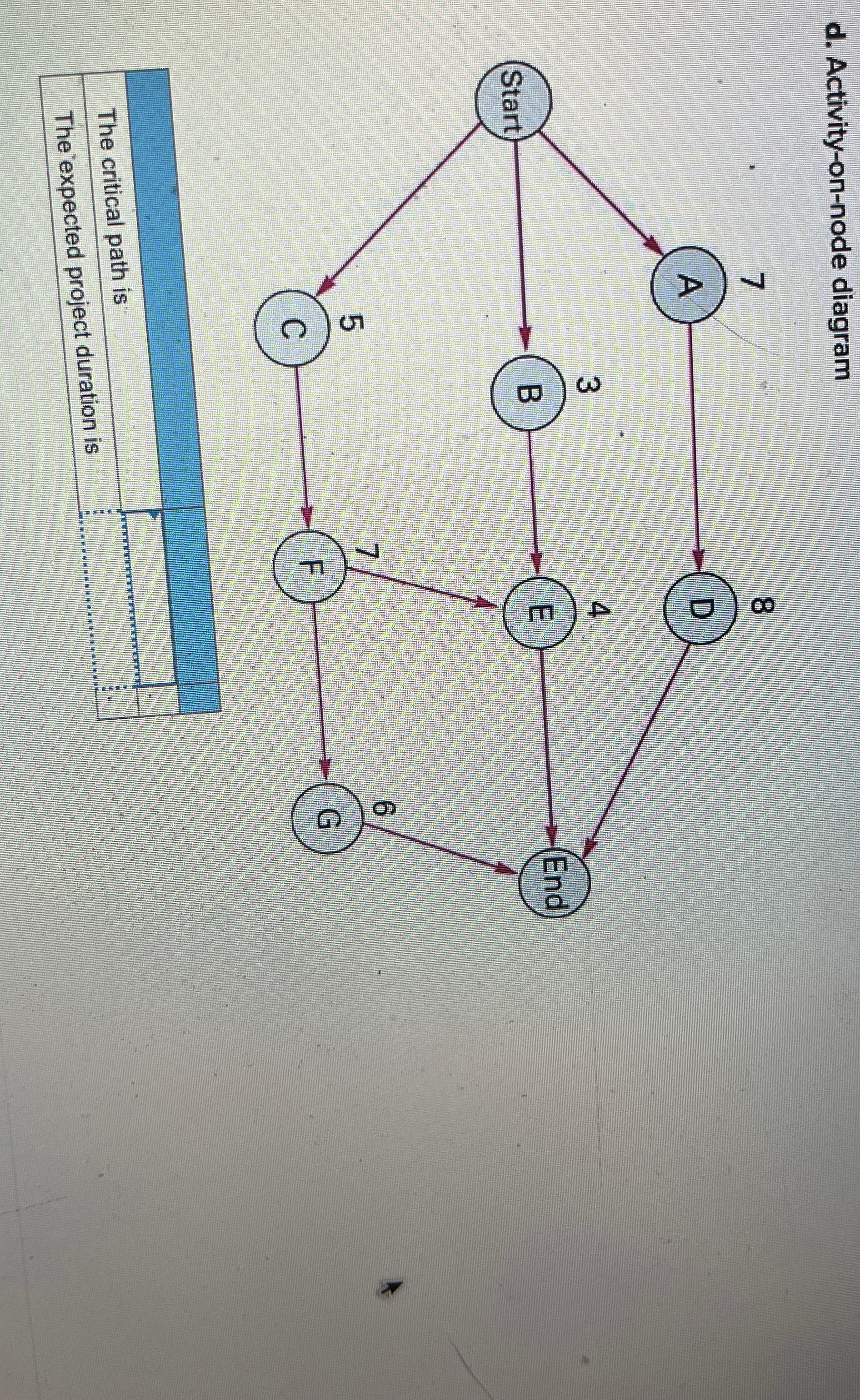  d. Activity-on-node diagram \table[[The critical path is],[The expected project duration is]]