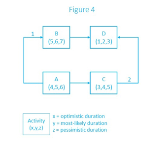  Which is not true about the PERT schedule? Select the most