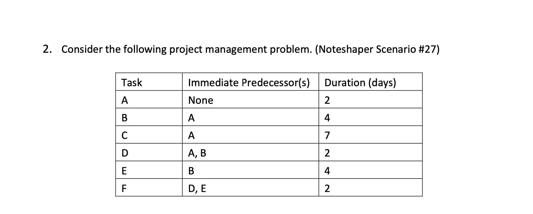  Consider the following project management problem. (Noteshaper Scenario #27) \table[[Task,Immediate Predecessor(s),Duration