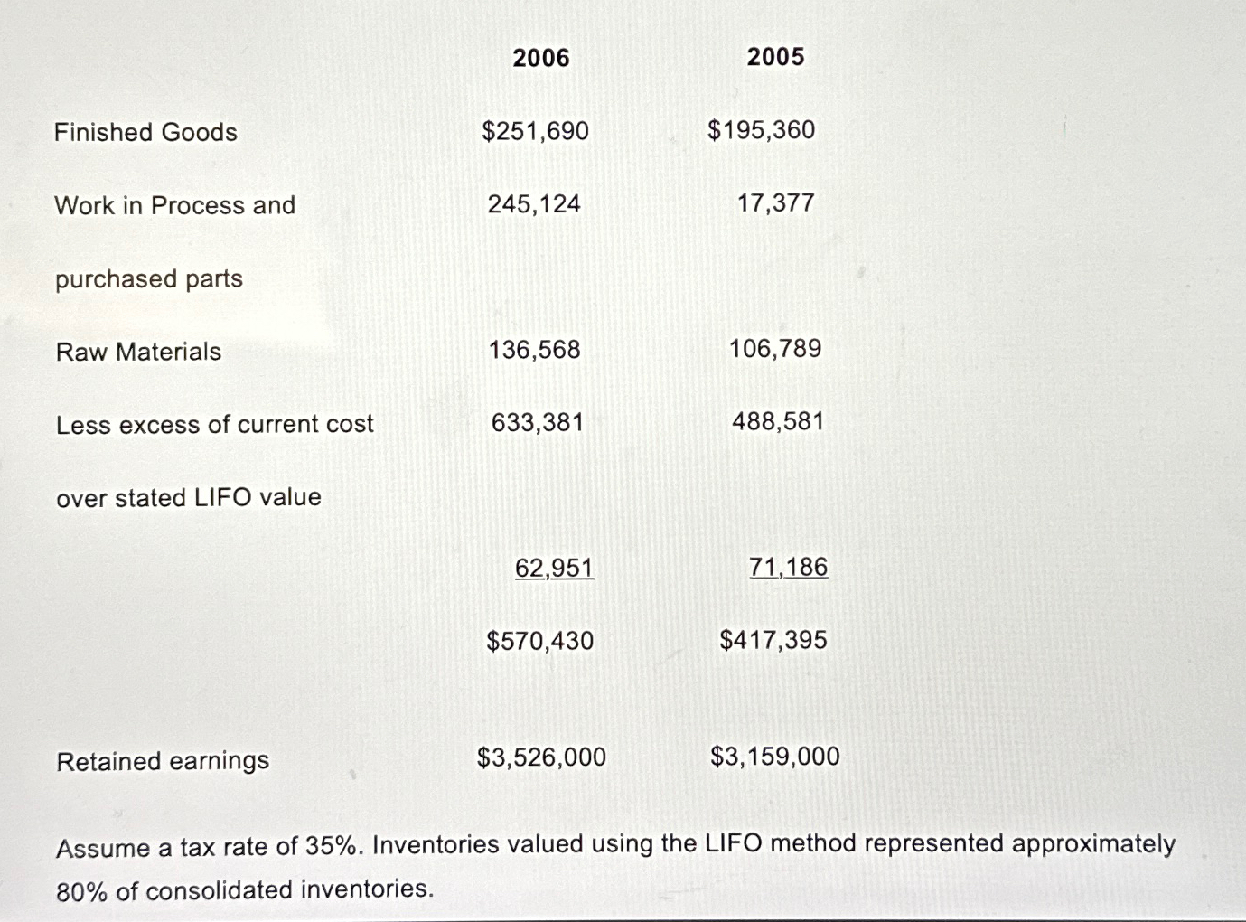  \table[[Finished Goods,2006,2005],[Work in Process and,$251,690,$195,360 