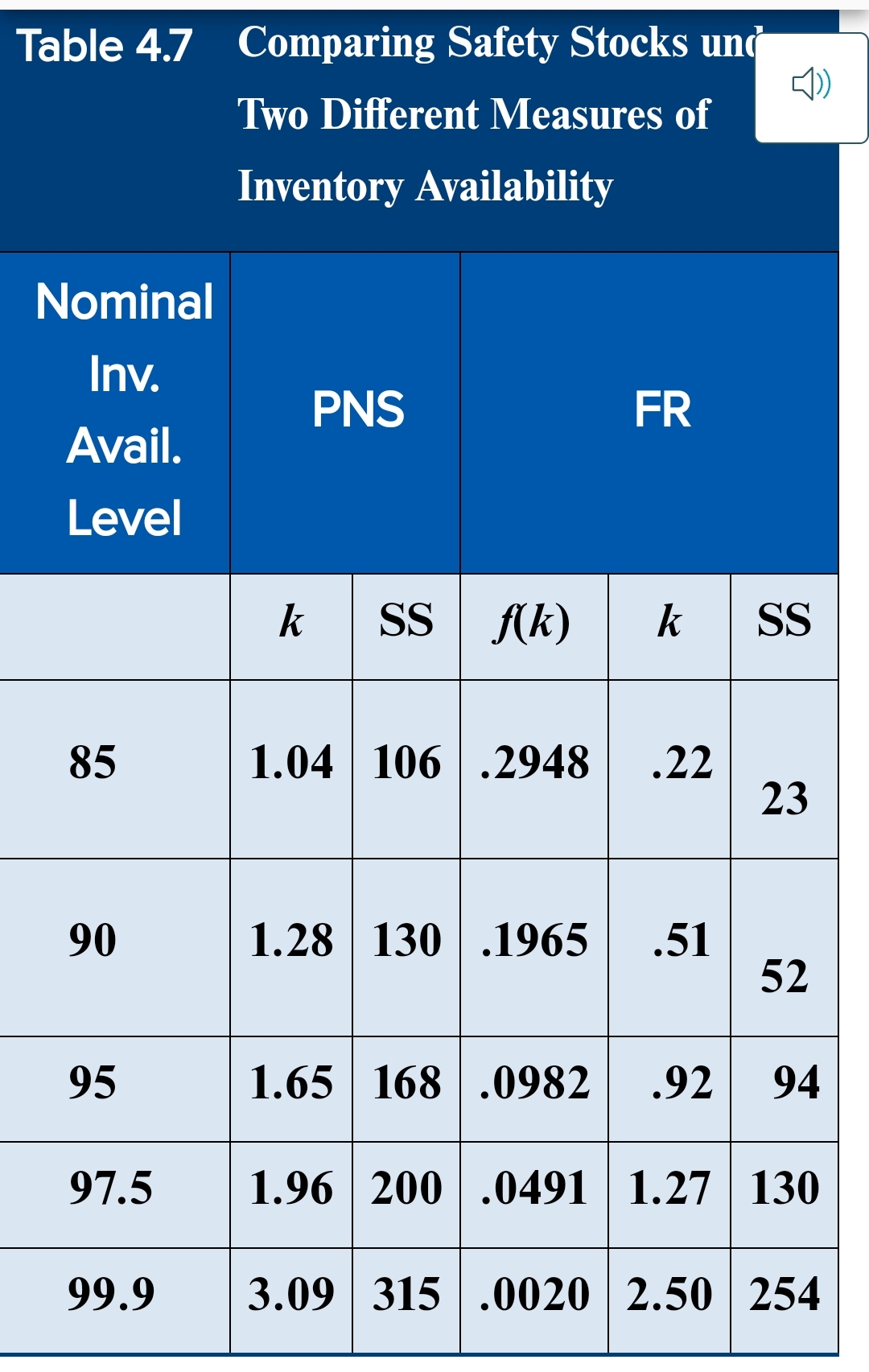  Table 4.7 Comparing Safety Stocks under Two Different Measures of Inventory