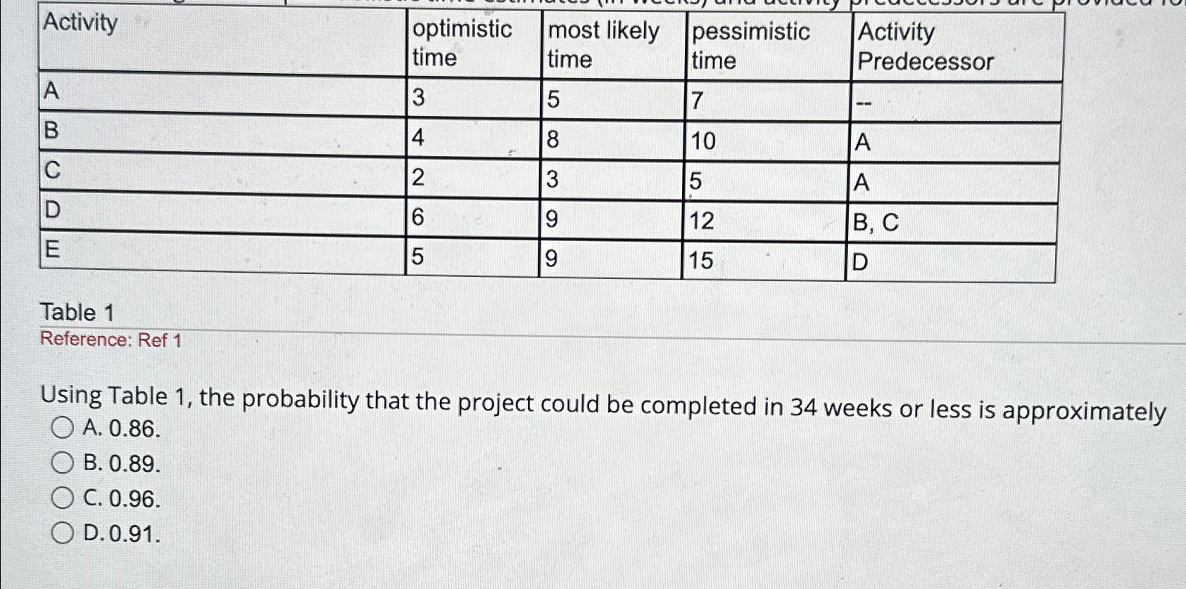  \table[[Activity,\table[[optimistic],[time]],\table[[most likely],[time]],\table[[pessimistic],[time]],\table[[Activity],[Predecessor]]],[A,3,5,7,-],[B,4,8,10,A],[C,2,3,5,A],[D,6,9,12,B, C],[E,5,9,15,D]] Table 1 Reference: Ref 1 Using Table 1,