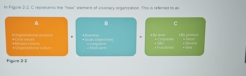  In Figure 2-2, C represents the "how" element of visionary organization.