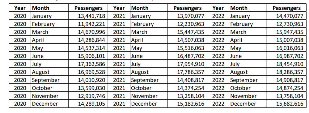  Generate forecast using 3 different methods 2 month moving average ,2
