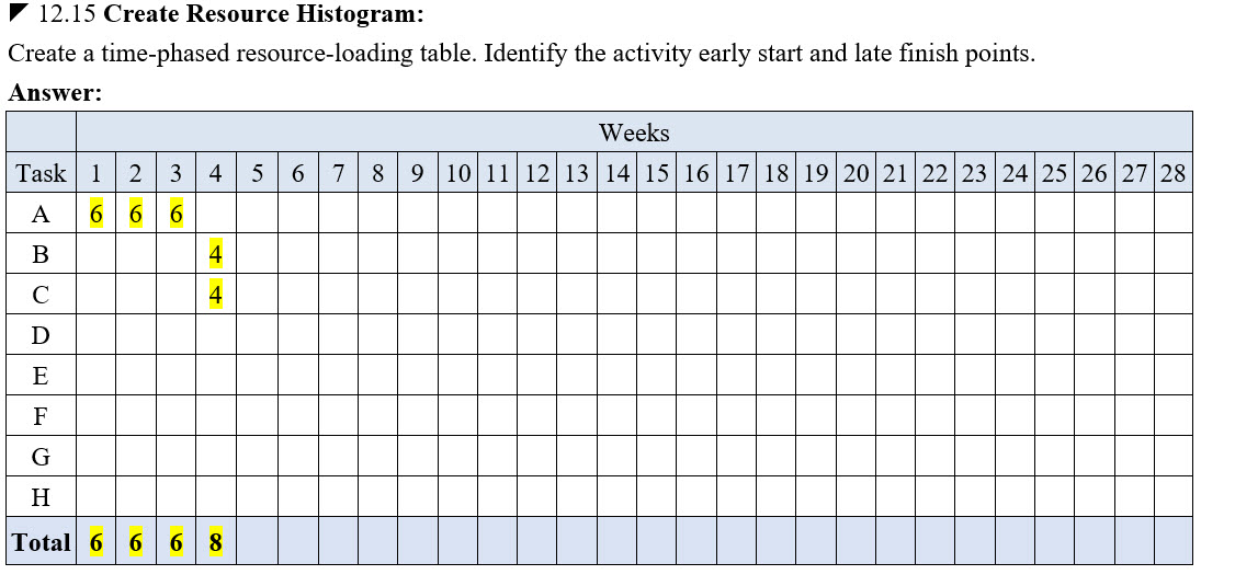  12.15 Create a time-phased resource-loading table for this project, identifying the