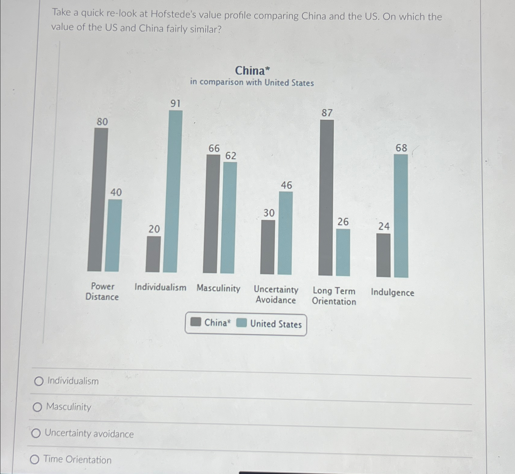  Take a quick re-look at Hofstede's value profile comparing China and