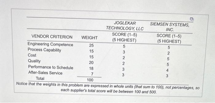 total for Simsen Systems is? 3. Which is the preferred vendor? The