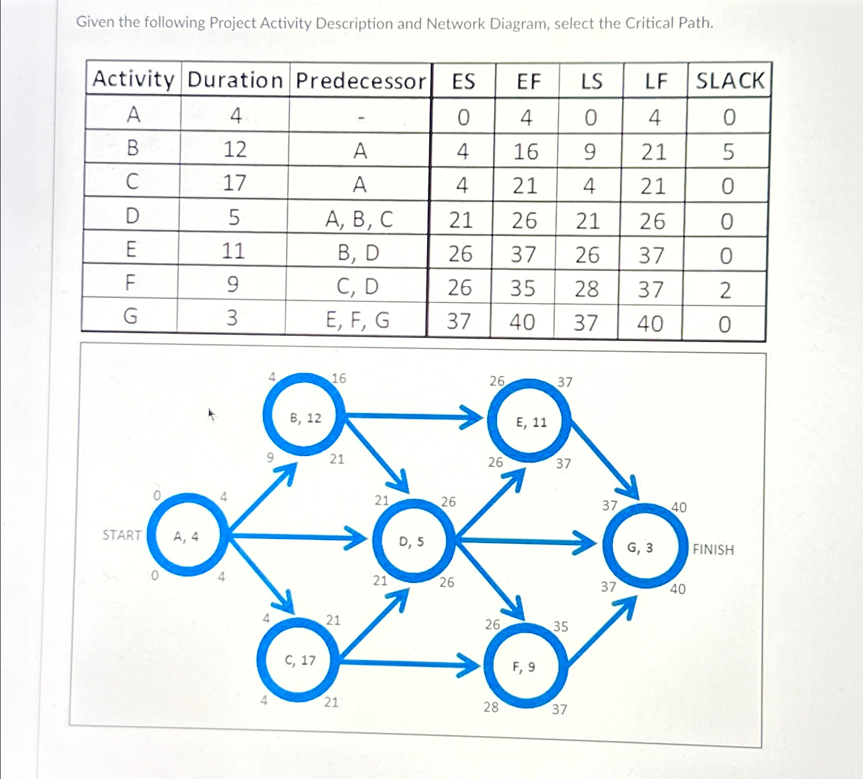  Given the following Project Activity Description and Network Diagram, select the