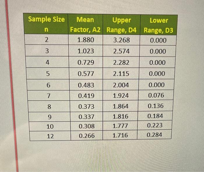 10 minutes each. Five samples of seven observations (n) each have been