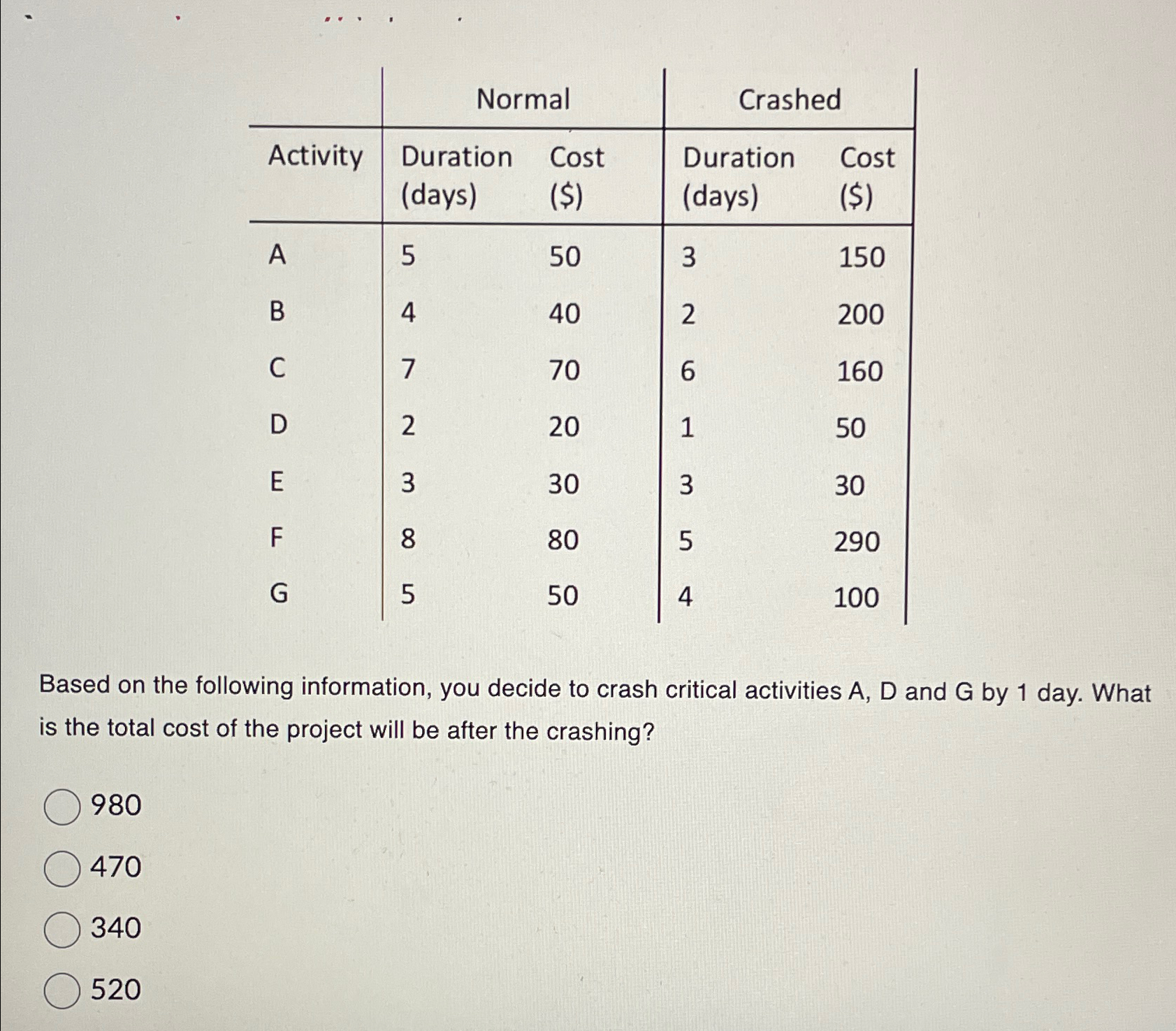 \table[[,Normal,Crashed],[Activity,\table[[Duration],[(days)]],\table[[Cost],[($) 